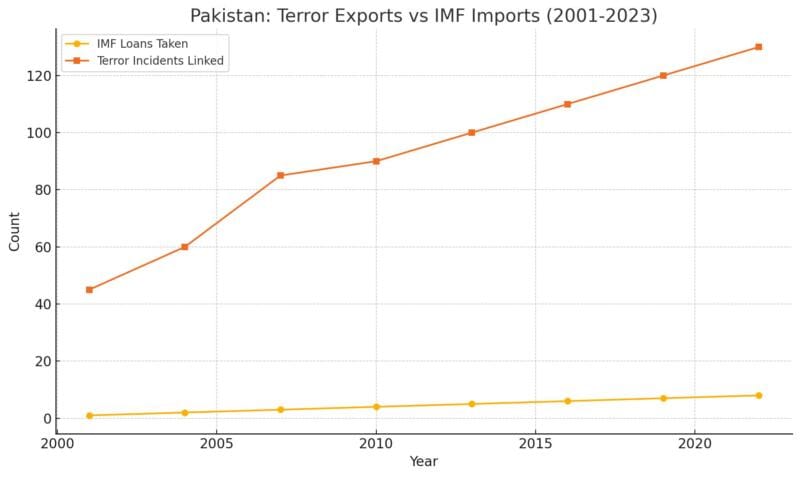 💣 How to Invest Like Pakistan: Support Terrorism, Destroy Your Economy, and Still Ask for IMF Loans 2 image 4